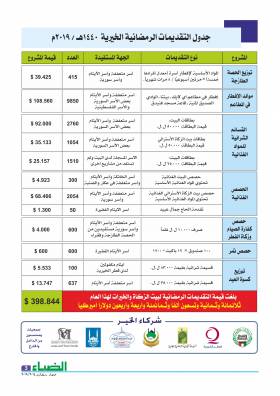 تقرير عن أنشطة مشاريع شهر رمضان المبارك 1440هـ / 2019م